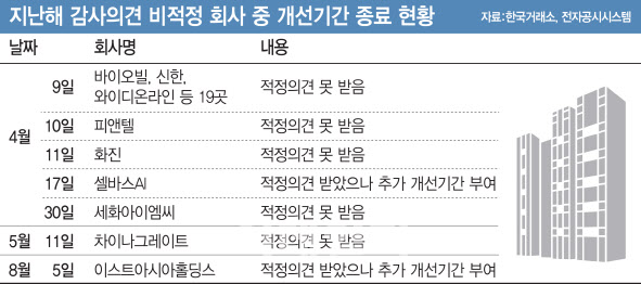 감사 `의견거절` 속출 주의보…내달만 23곳 상폐 갈림길