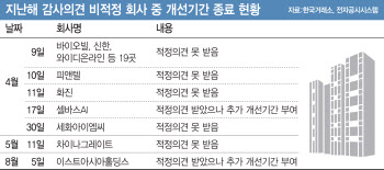 감사 `의견거절` 속출 주의보…내달만 23곳 상폐 갈림길