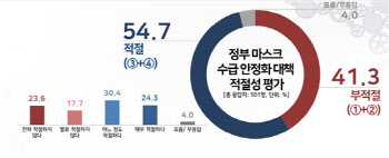 마스크 5부제, 적절 54.7% vs 부적절 41.3%