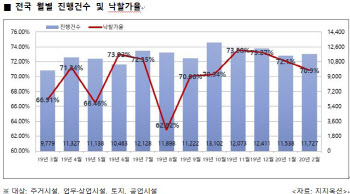 코로나 19에…부동산경매도 무더기 연기