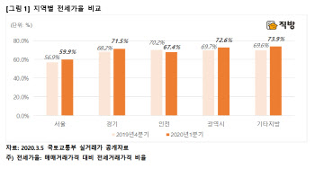 서울 1분기 아파트 전세가율 60%...“매매값 하향조정 탓”