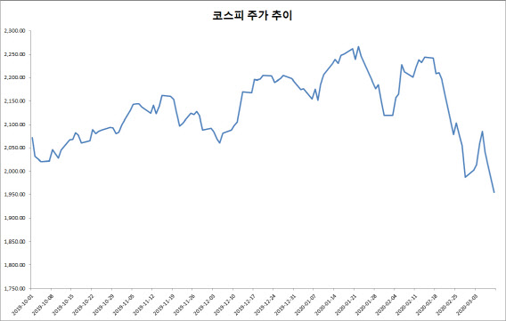 겹악재에 1950선대로 털썩…6개월 최저