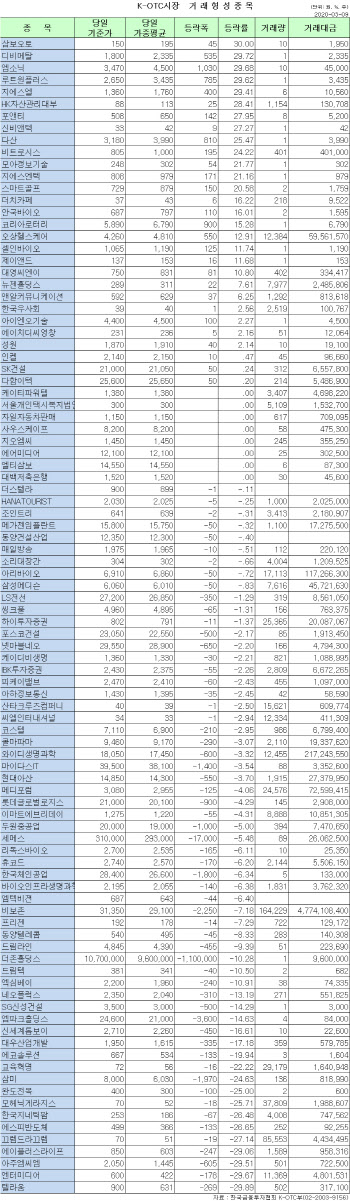 K-OTC 시장 거래 현황(3/9)