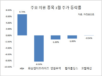 브랜드 효과 '톡톡'… 코로나19에도 홀로 잘 나가는 F&F