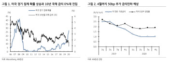 "美연준, 모든 정책 활용…제로금리 가능성"