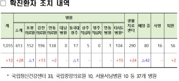 경북, 코로나19 확진자 4일 연속 증가세 둔화…총 1055명 확진