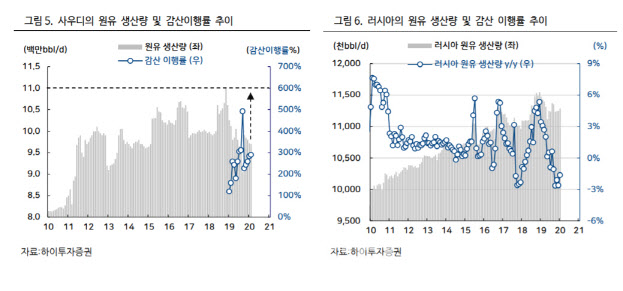 "국제유가 '대폭락'…반등 모멘텀은 미약해"