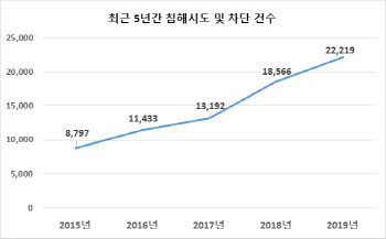 지자체 업무망, 외부인터넷망과 분리…사이버공격 막는다