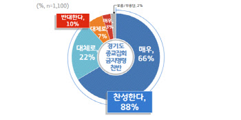 경기도민 95% “코로나19 확산방지 위해 종교집회 자제해야”