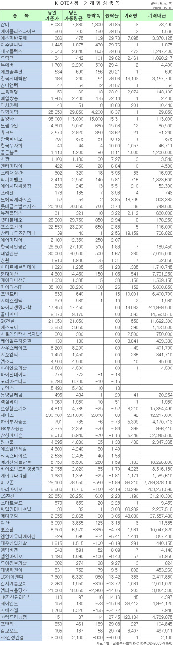 K-OTC 시장 거래 현황(3/10)