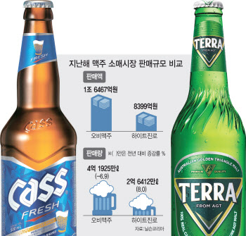 오비맥주, 1위는 지켰지만…‘테라’ 추격 매섭네