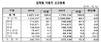 국내 車시장 2년 연속 축소…SUV·휘발유·전기차 성장