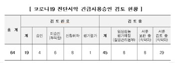 코로나19 진단시약, 긴급사용승인 64건 신청