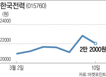 저유가 수혜주 옛말…한전 하루 만에 방전