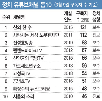 진보 VS 보수 양측의 총성 없는 전쟁터