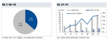 디바이스이엔지, 올해 사상최대 실적 기대-NH