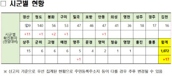 경북, 코로나19 확진자 17명 늘어 1072명…신천지 교인 476명