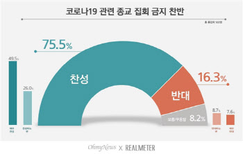 코로나 대응 집회·행사 한시적 금지, 찬성 75.5% vs 16.3%