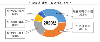 대기업 28% 상반기 채용 줄이거나 안 뽑는다