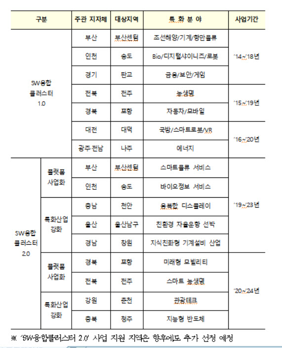 경북(모빌리티)·충북(지능형 반도체) 등 ‘SW융합클러스터’ 선정..총 646억 지원