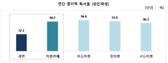 성인 연간 평균 도서량 7.5권…2년 전보다 줄어