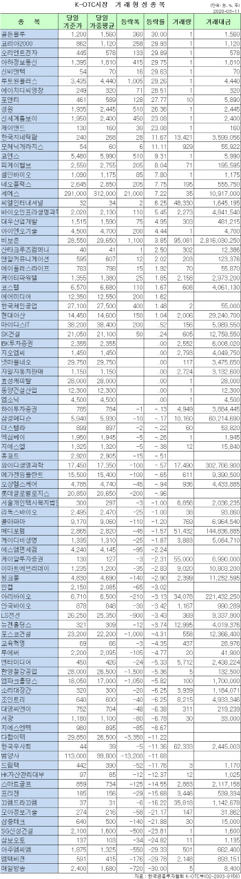 K-OTC 시장 거래 현황(3/11)