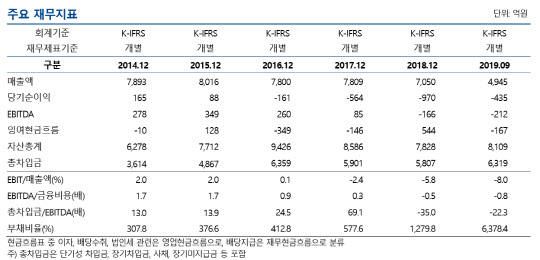 [마켓인]흥아해운 워크아웃 신청에 신용등급 ‘CCC’ 강등