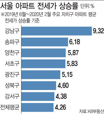 강남구 아파트 전셋값, 8개월간 9.32% 올라 ‘서울 평균 2배’