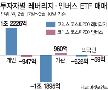 "급등하거나 급락하거나"…레버리지·인버스 ETF로 몰린다