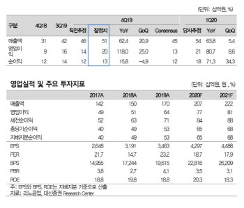 리노공업, 올해도 호실적 기대…목표가↑ -대신