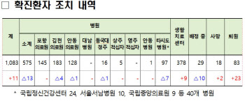 경북, 코로나19 확진자 1083명으로…증가세는 주춤