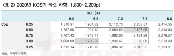 팬데믹 된 코로나19…"올해 코스피 예상밴드 1800~2000로 하향"