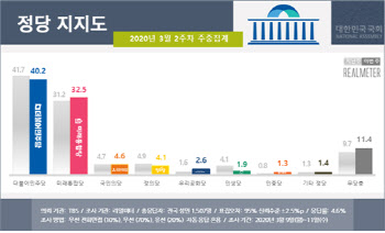 민주 40.2% vs 통합 32.5%…지지도 격차 7.7%p로 축소