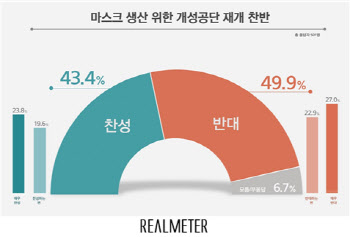 마스크 생산 개성공단 재개, 찬성 43.4% vs 반대 49.9%