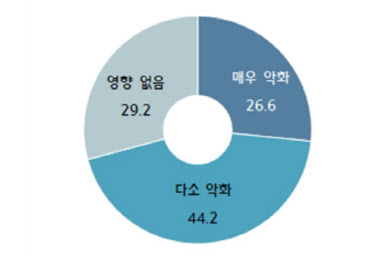 수출中企 10곳 중 7곳 "韓입국제한, 수출에 악영향"