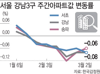 2억 내린 급매도 출현…코로나19에 주택시장도 ‘흔들’