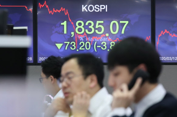 팬데믹 공포에 3% 급락…한때 '사이드카' 발동