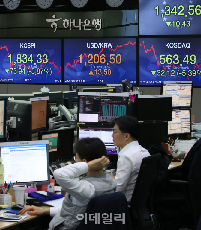 [포토]코로나19 팬데믹(세계적 대유행) 충격에 코스피 3.9% 폭락 마감