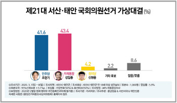 충남 서산·태안, 조한기 41.6%vs성일종 43.4% 접전