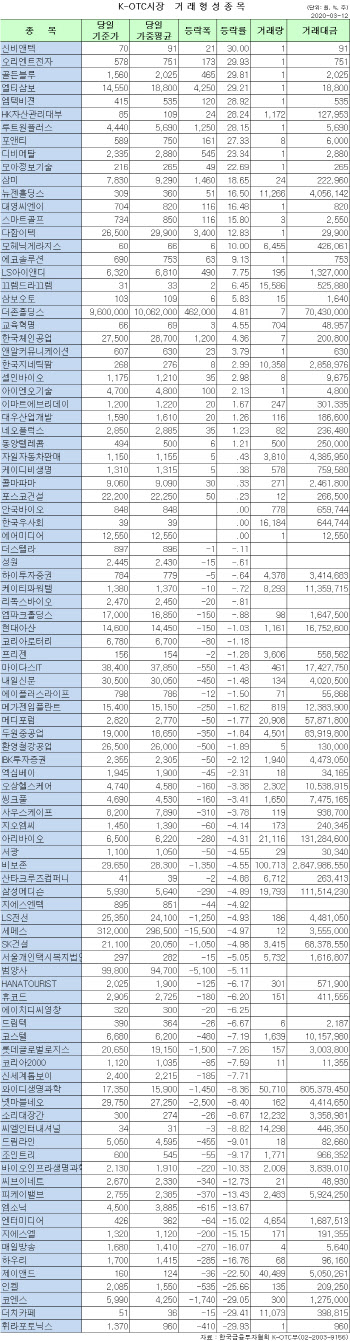 K-OTC 시장 거래 현황(3/12)