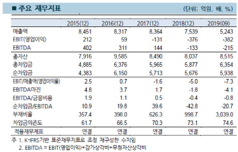 [마켓인]'워크아웃 신청' 흥아해운, 신용등급 두계단 강등