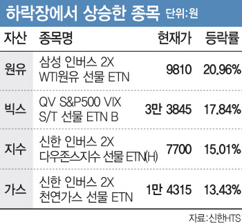 코스피 상승률 상위 종목에 '하락·공포' 베팅 상품만 보였다