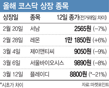 '하필 데뷔때 코로나19가'…새내기주 혹독한 신고식