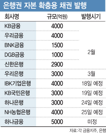 저금리에 금융채 발행 러시…"M&A 실탄 마련"