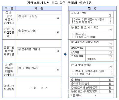 “자금조달계획서 안내려 서둘러 계약”…오늘부터는 과태료