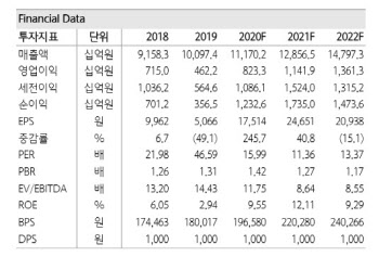 삼성SDI, 하반기 전기차배터리 부문 흑자전환…목표가↑ -하나