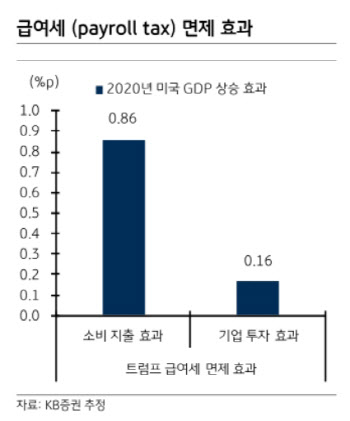 “美급여세 면제시 GDP 1% 포인트 상승 효과 있을 것”