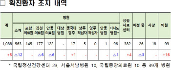 경북, 코로나19 확진자 증가 한 자리수로…5명 늘어 1088명