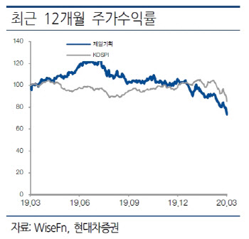 제일기획, 광고 업황 부진은 디지털 전환 기회…목표가↓-현대차