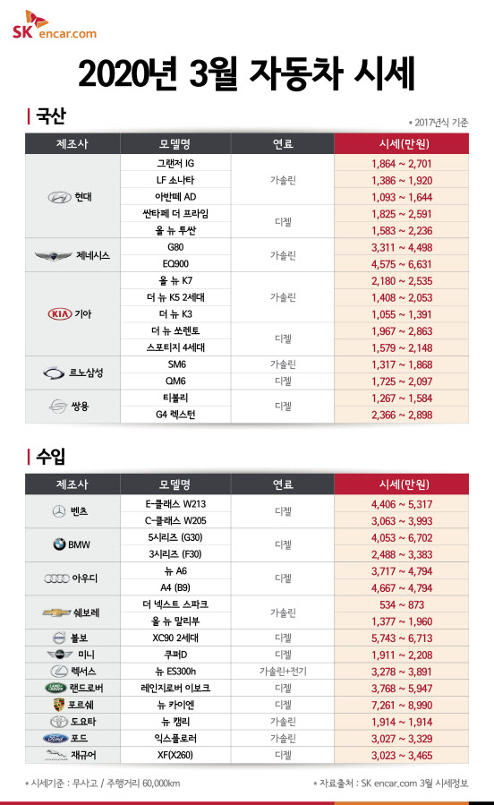 SK엔카닷컴, 3월 국산 중고 SUV 가격 하락폭 커…구매 적기